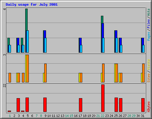 Daily usage for July 2001