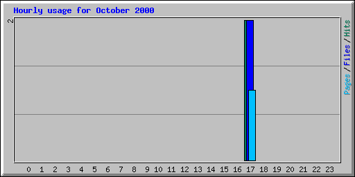 Hourly usage for October 2000
