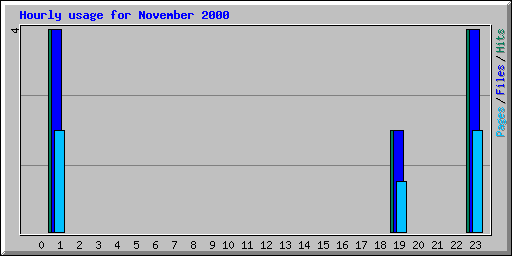 Hourly usage for November 2000