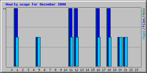 Hourly usage for December 2000