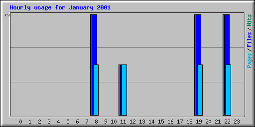 Hourly usage for January 2001