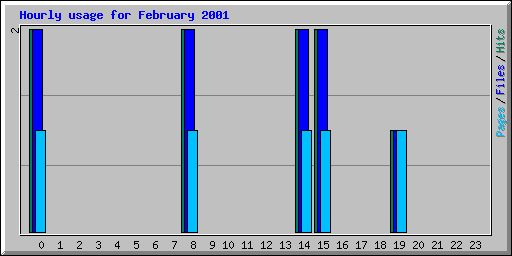 Hourly usage for February 2001