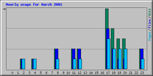 Hourly usage for March 2001