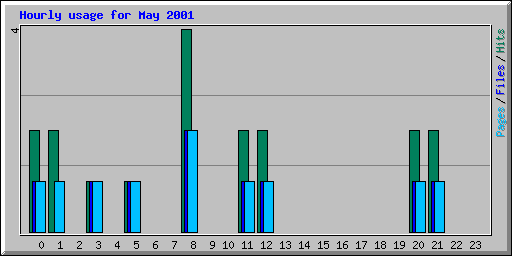 Hourly usage for May 2001