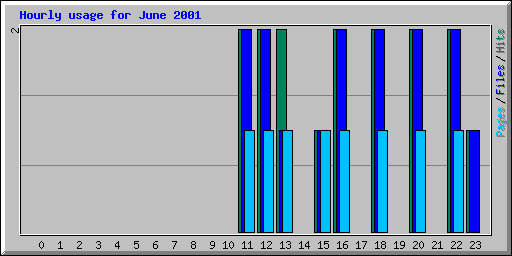 Hourly usage for June 2001