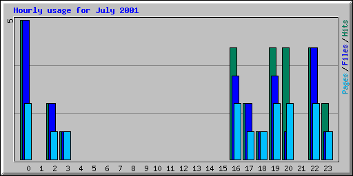 Hourly usage for July 2001