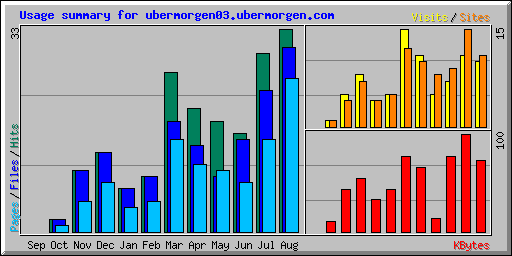 Usage summary for ubermorgen03.ubermorgen.com