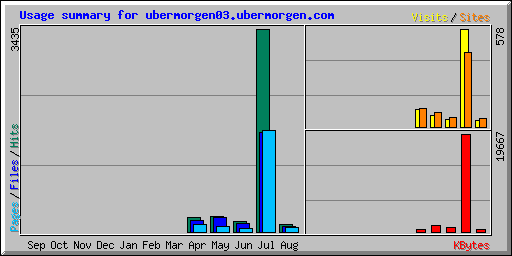 Usage summary for ubermorgen03.ubermorgen.com