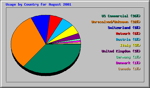 Usage by Country for August 2001