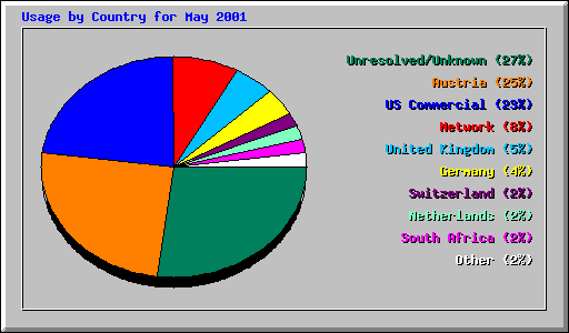 Usage by Country for May 2001