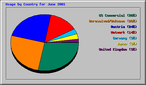 Usage by Country for June 2001