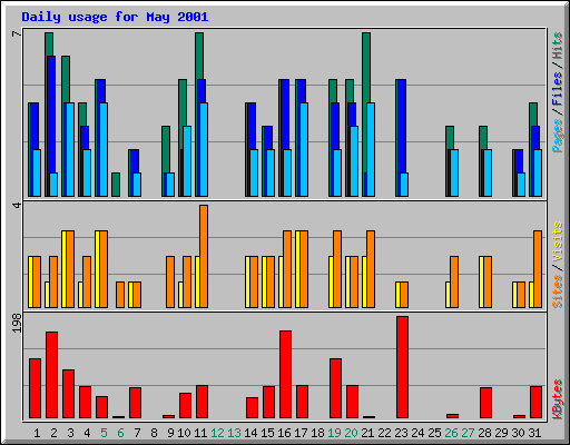 Daily usage for May 2001