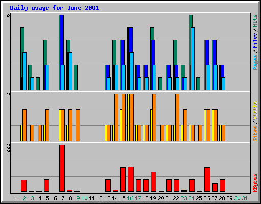 Daily usage for June 2001