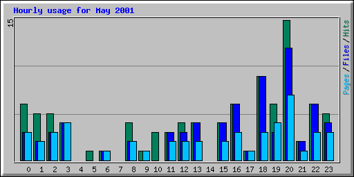 Hourly usage for May 2001