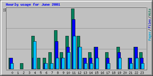 Hourly usage for June 2001