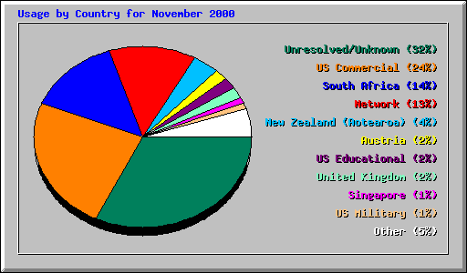 Usage by Country for November 2000