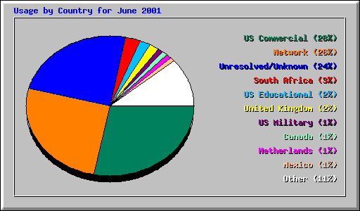 Usage by Country for June 2001