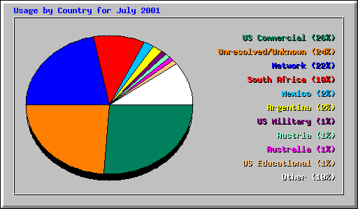 Usage by Country for July 2001