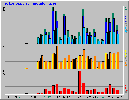 Daily usage for November 2000