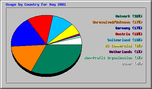 Usage by Country for May 2001