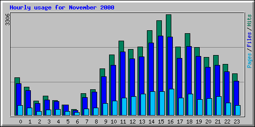 Hourly usage for November 2000