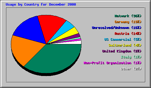 Usage by Country for December 2000