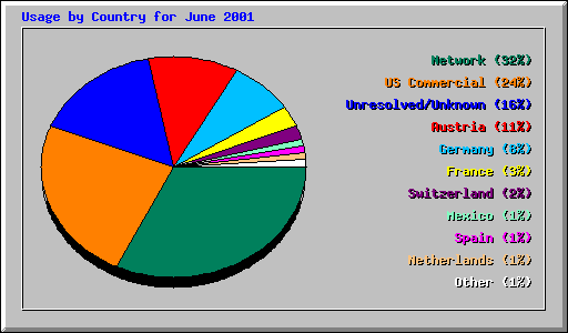 Usage by Country for June 2001
