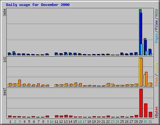 Daily usage for December 2000