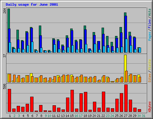Daily usage for June 2001