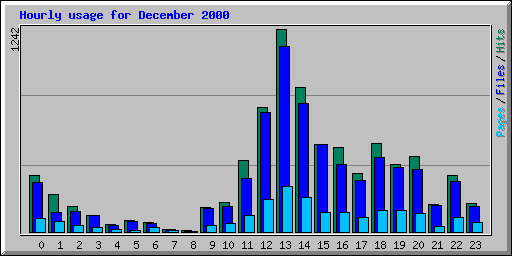 Hourly usage for December 2000