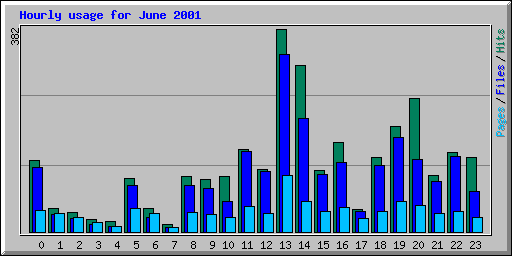 Hourly usage for June 2001