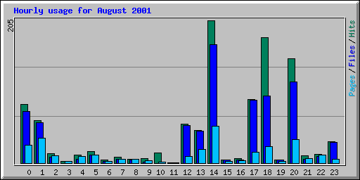 Hourly usage for August 2001