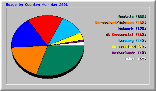 Usage by Country for May 2001