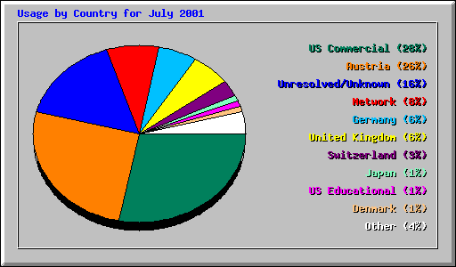 Usage by Country for July 2001
