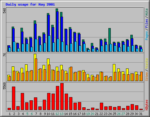 Daily usage for May 2001