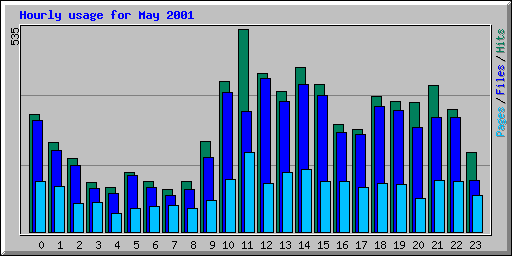 Hourly usage for May 2001