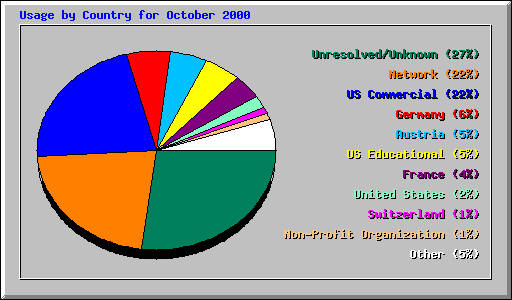Usage by Country for October 2000