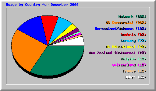 Usage by Country for December 2000