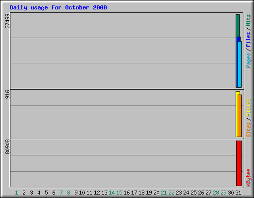 Daily usage for October 2000