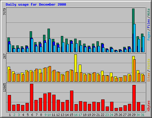 Daily usage for December 2000