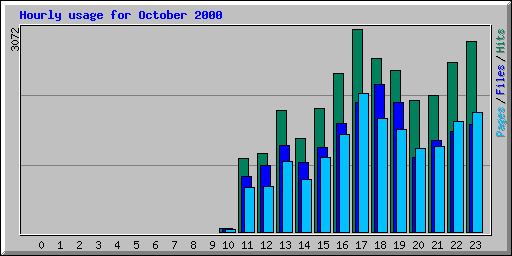 Hourly usage for October 2000