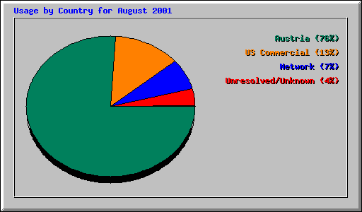 Usage by Country for August 2001